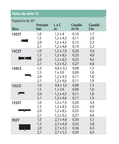 Bico Rain Bird 15EST